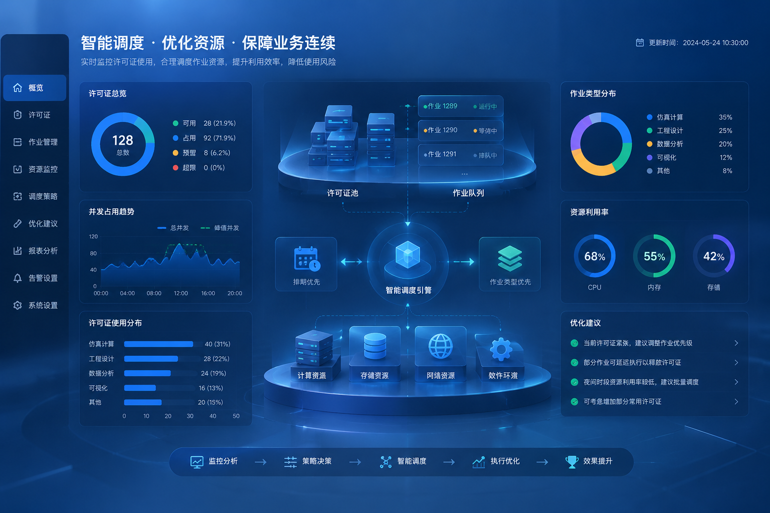 高峰冲突频繁时,许可证调度应该先看排期还是先看作业类型